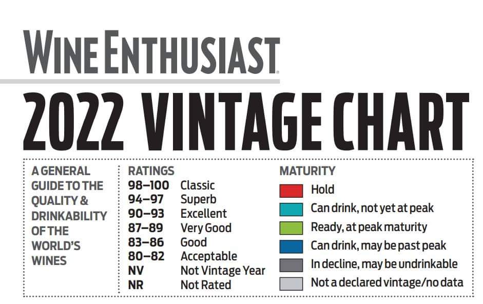 2022 WINE Vintage Chart