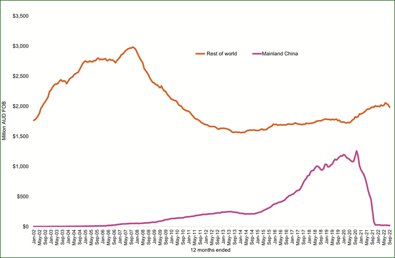 시간 경과에 따른 호주 수출액, 중국 및 기타 국가 (자료=Wine Australia)