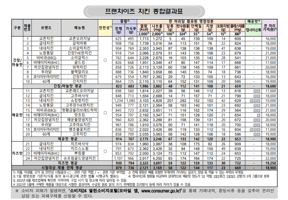 프랜차이즈 치킨 종합결과표(2022년 11월 15일)  자료@한국소비자원