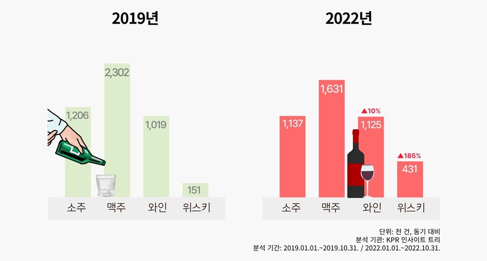 2019년과 2022년의 주종별 언급량 변화 (사진=KPR 인사이트 트리)