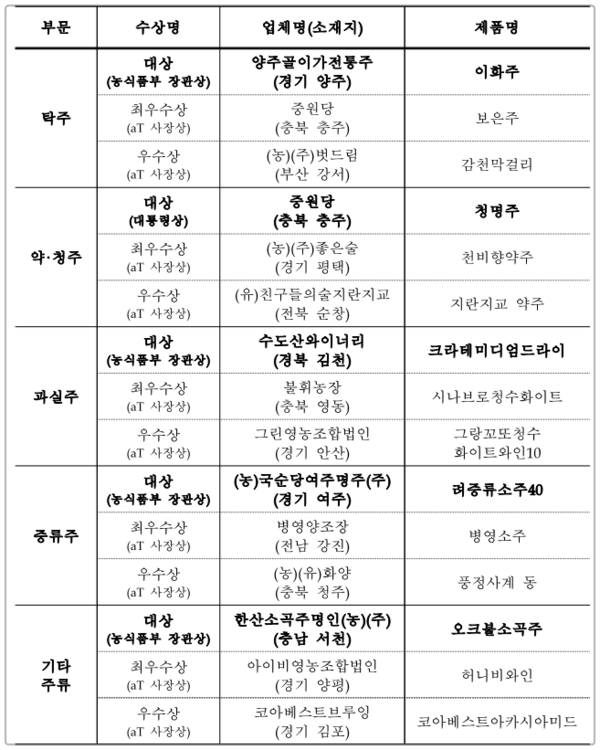 2022 대한민국 우리술 품평회 수상 제품 @농림축산식품부
