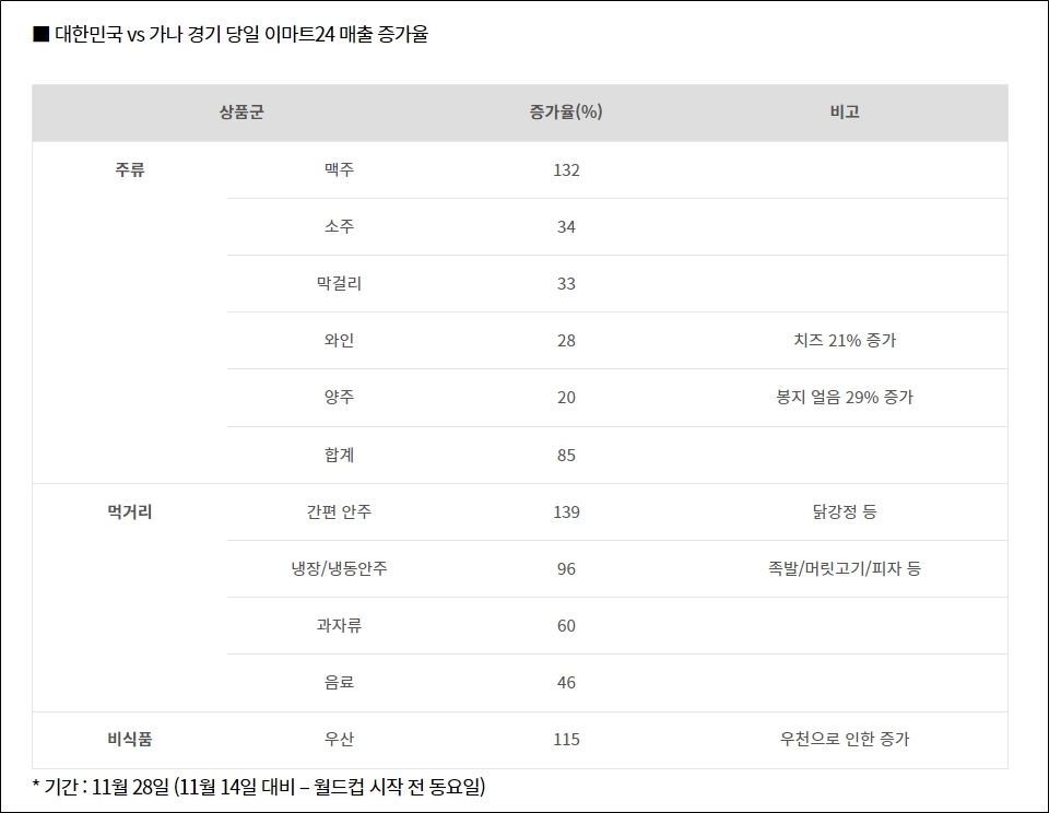 대한민국 vs 가나 경기 당일 이마트24 매출 증가율 (자료=이마트24)