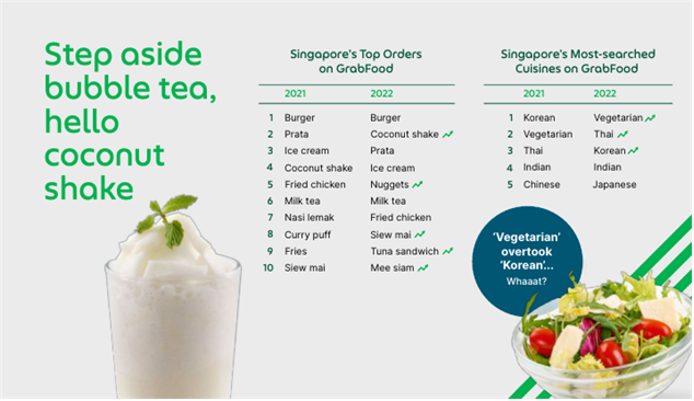 싱가포르 그랩 푸드 상위 주문 음식 및 최다 검색 음식,  자료@ KATI 