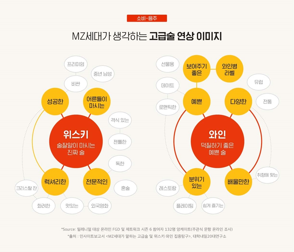 MZ세대가 생각하는 고급술 연상 이미지 (사진=대학내일연구소)