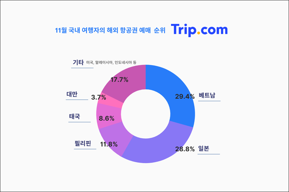 11월 국내 여행자의 해외 항공권 예매 순위 (자료=트립닷컴)