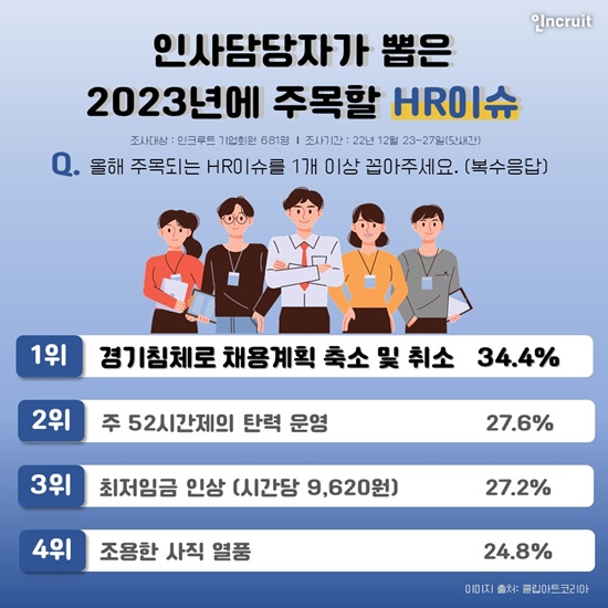기업 인사담당자가 뽑은 ‘2023년에 주목할 HR이슈’  - 인크루트 설문조사 결과 