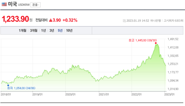 (그림) 2022년 한해 와인 가격에 가장 큰 영향을 미친 환율. 2022년 10월을 기점으로 환율 상승은 저하 되었지만, 인플레이션으로 인한 현지 물가 상승과 공급과 수요 이슈로 인해서 2023년도에도 지속적인 가격 상승이 예상되는 바다.