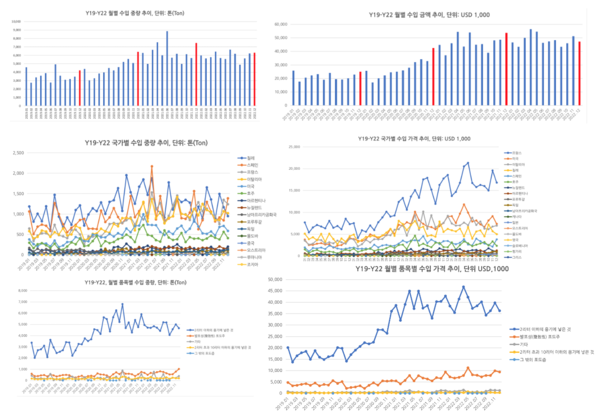 (그림) 2019년부터 2022년도까지 월별 수입 중량과 수입 금액에 대한 그래프. 코로나는 시장을 비약적으로 끌어 올렸고, 코로나 엔데믹이 가시권이 든 이 시점에도 밀리지 않고 있는 수치. 혹자는 성장세가 꺾였다 라고 이야기하지만, 우리는 지금 전례 없는 성장한 와인 시장에서 살고 있음을 잊지 말아야 한다고 생각한다.