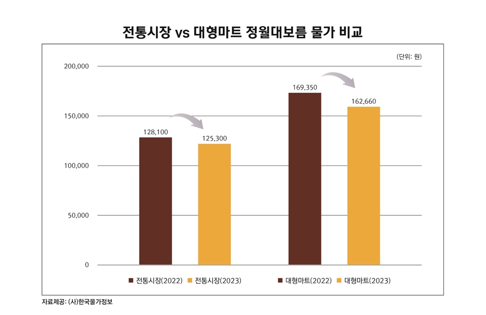 전통시장과 대형마트의 정월대보름 물가 비교 (자료=한국물가정보)
