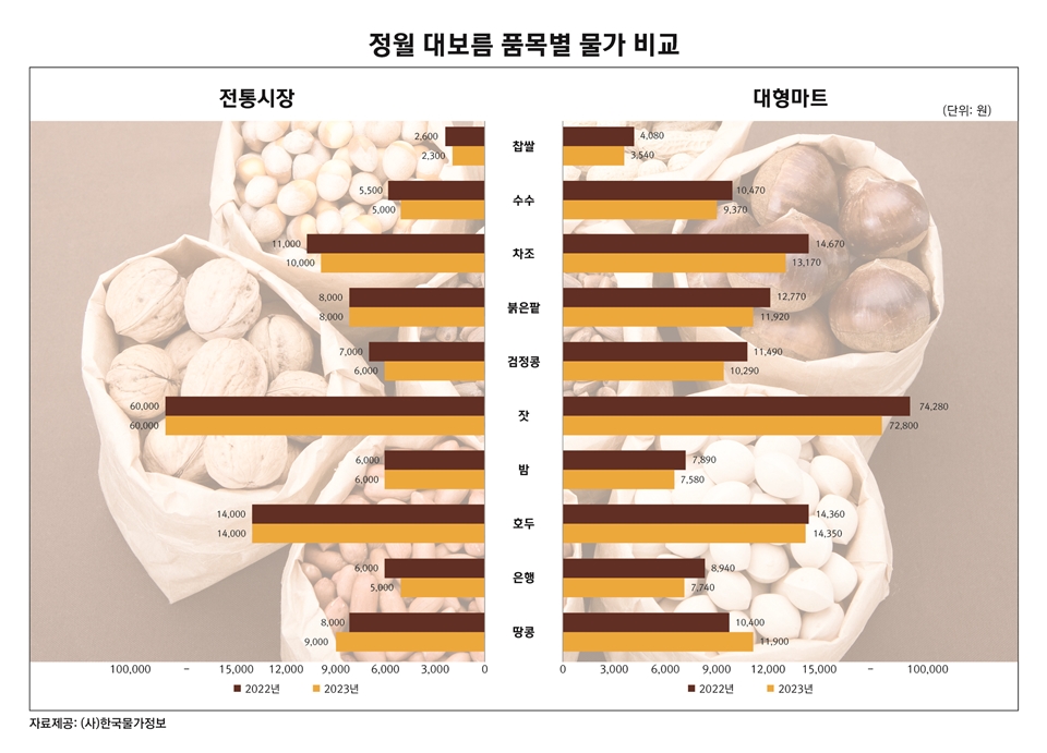 정월대보름 품목 별 물가 비교 (자료=한국물가정보)