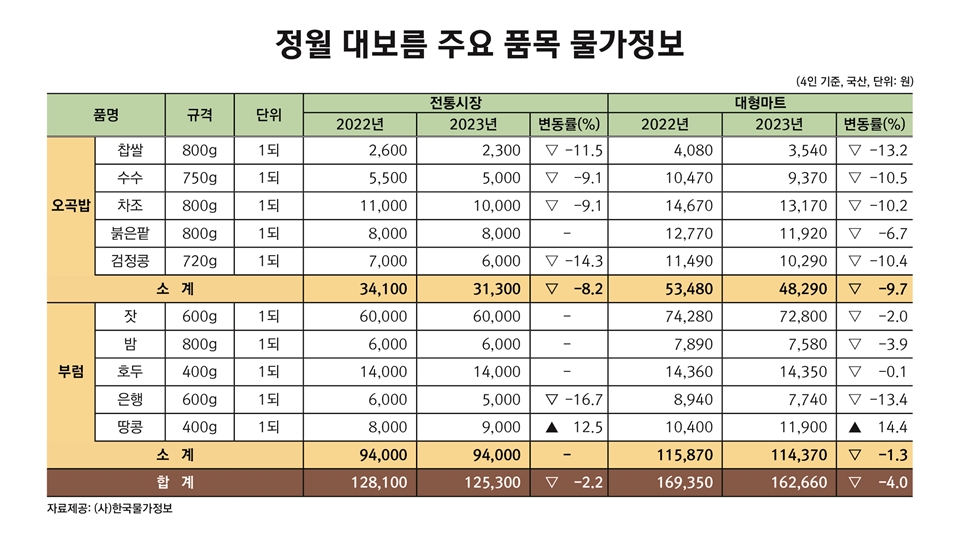 정월대보름 주요 품목 물가 정보 (자료=한국물가정보)