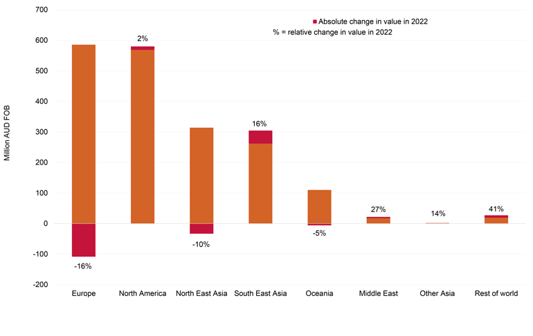 지역별 수출액 성장 및 감소 (사진=Wine Australia)