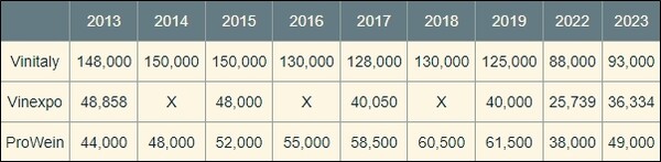 지난 10년 동안의 방문객수 현황 (*Vinexpo는 Vinexpo Bordeaux와 Wine Paris & Vinexpo Paris 행사 기준)