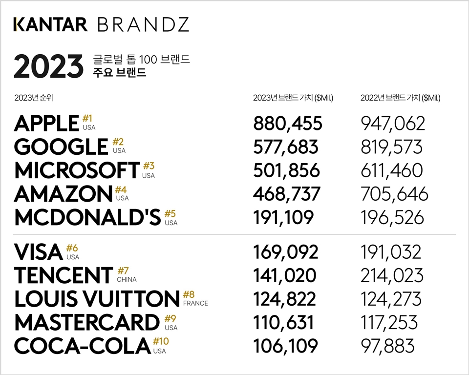 칸타 브랜드Z 2023 글로벌 톱 100 브랜드 상위 10개 브랜드 (사진=칸타)