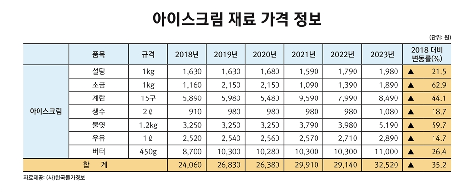 아이스크림 재료 가격 정보 (자료=한국물가정보)