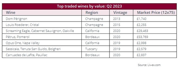 금액 기준 2023년 2분기 가장 많이 거래된 와인 (자료 제공=Liv-ex)