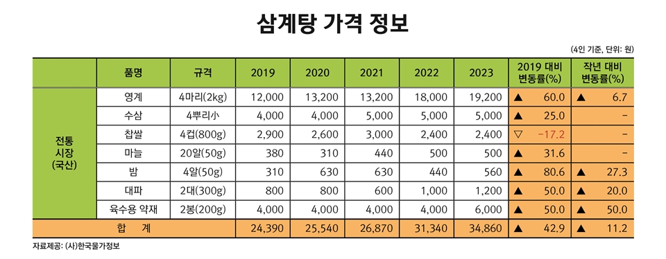 삼계탕 가격 정보 (자료=한국물가정보)