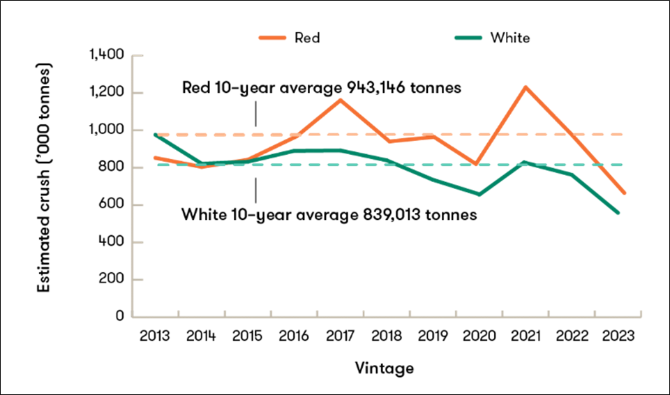 지난 10년 동안의 레드 & 화이트 품종 포도 수확량 (자료=Wine Australia)