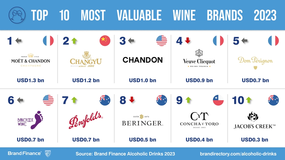2023년 세계에서 가장 가치 있는 와인 & 샴페인 브랜드 TOP 10 (사진=브랜드 파이낸스)