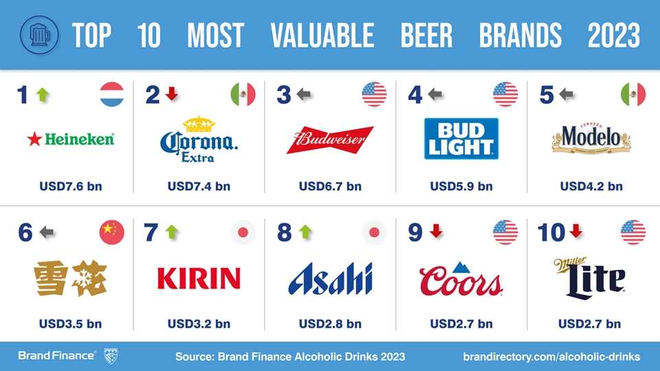 2023년 세계에서 가장 가치 있는 맥주 브랜드 TOP 10 (사진=브랜드 파이낸스)