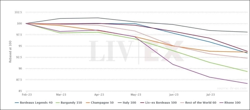 Liv-ex의 주요 지수 중 'Italy 100'은 올 한해 고급 와인 시장의 하락세에서 선방하고 있다. (자료=Liv-ex)