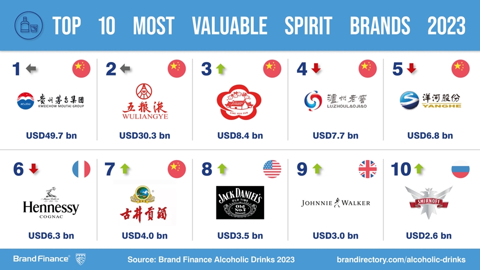 2023년 세계에서 가장 가치 있는 스피릿 브랜드 TOP 10 (사진=브랜드 파이낸스)