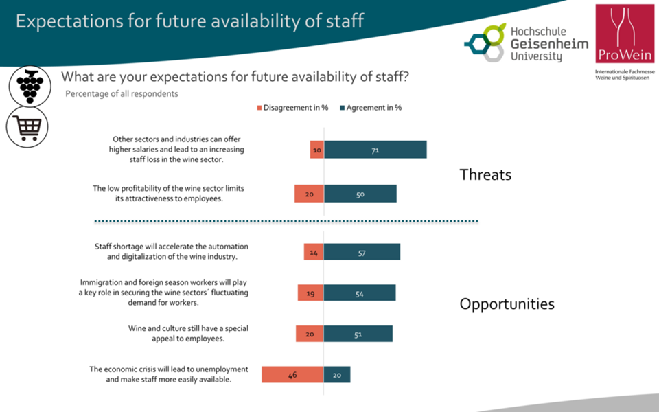 미래 직원 고용 가능성에 대한 업계의 기대 (자료 제공=ProWein)