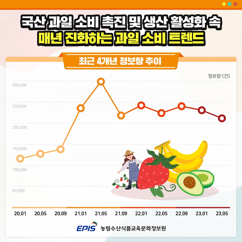 ‘과일 소비 트렌드’ 관련 최근 4개년 정보량 추이 인포그래픽 (사진=농정원)