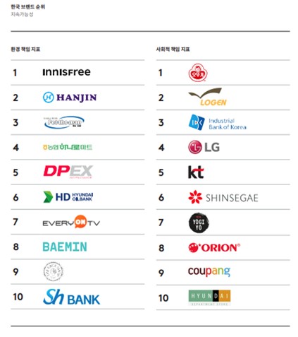 칸타 브랜드Z 한국 브랜드 지속가능성 순위 Top10 (자료=칸타)