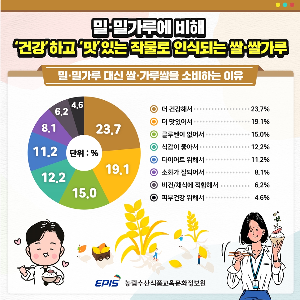 ‘쌀 소비 트렌드’ 관련 밀·밀가루 대신 쌀·가루쌀을 소비하는 이유 (사진=농림수산식품교육문화정보원)
