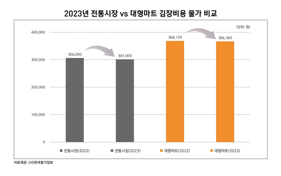 2023년 전통시장 vs 대형마트 김장비용 물가 비교 (자료=한국물가정보)