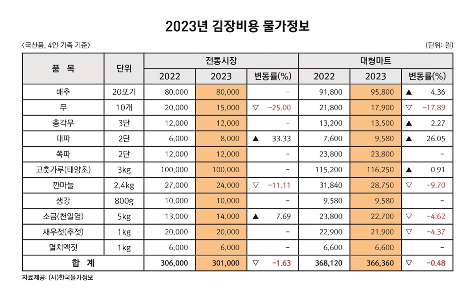 2023 김장비용 물가 정보 (자료=한국물가정보)