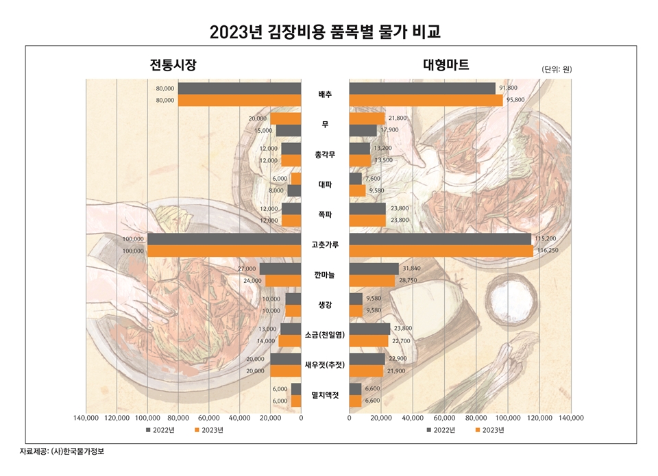 2023년 김장비용 품목별 물가 비교 (자료=한국물가정보)