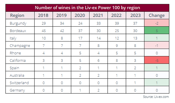 보르도 지역은 Liv-ex의 2023 파워 100 랭킹에서 5개의 브랜드를 새롭게 진입시키며 5년만에 다시 상승했다. (자료 제공=Liv-ex)