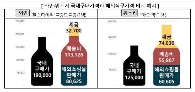 와인, 위스키 국내구매가격과 해외직구가격 비교 예시 (자료=한국소비자원)