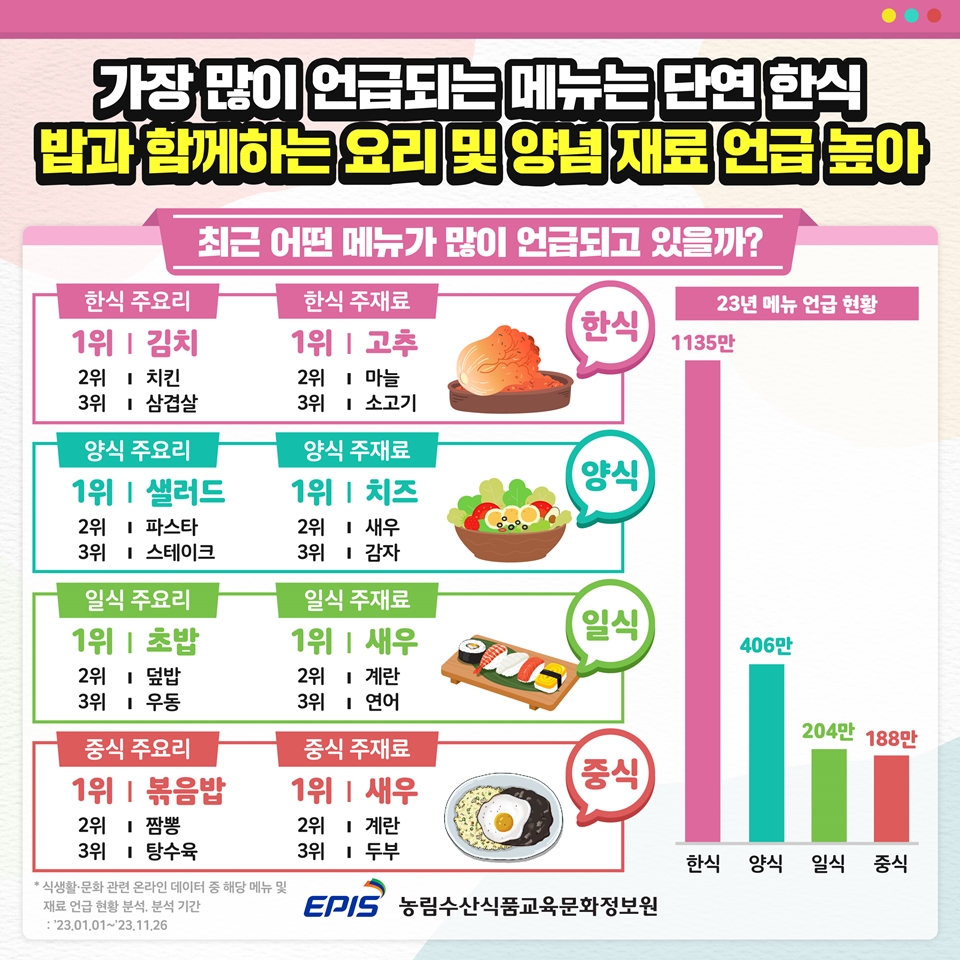 ‘식생활 트렌드’ 2023년 메뉴 언급 현황 (사진=농정원)