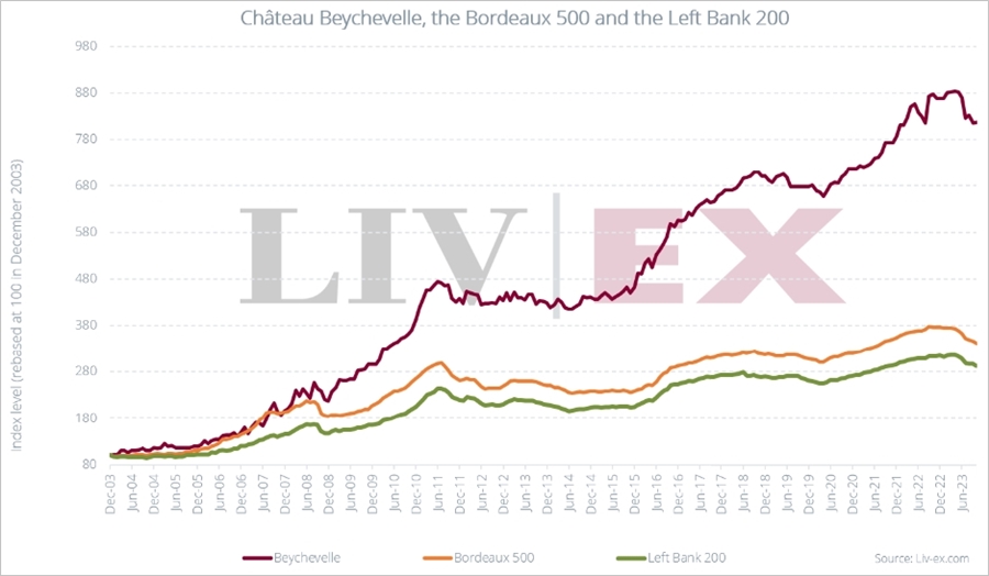 샤토 베이슈벨의 레프트 뱅크 200(left bank 200)과 보르도 500(bordeaux 500) 지수 동향 (자료 제공=Liv-ex)