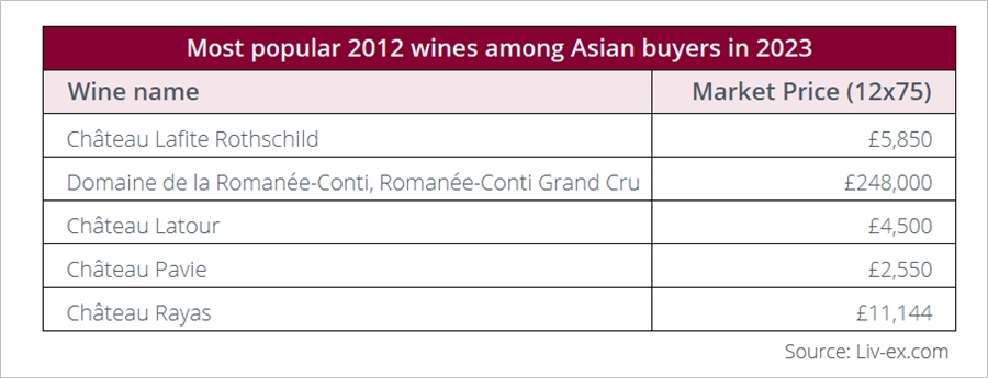 2023년 아시아 바이어들에게 가장 인기 있던 2012 빈티지 와인 (자료 제공=Liv-ex)