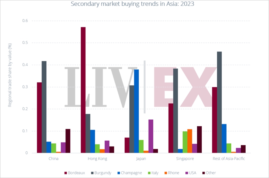아시아 지역의 2023년 고급 와인 2차 시장 구매 트렌드 동향 (자료 제공=Liv-ex)