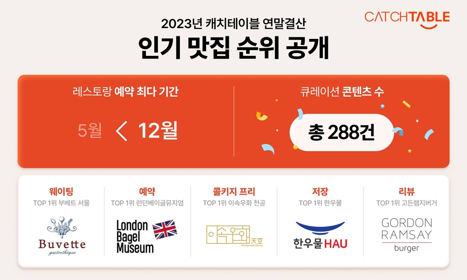 캐치테이블, 2023년 인기 맛집 순위 공개 “예약은 부베트, 웨이팅은 런베뮤가 1위” (사진=캐치테이블)