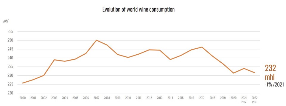 국제와인기구 OIV가 작년에 발표한 2000년대의 와인 소비 변화(2022년까지)
