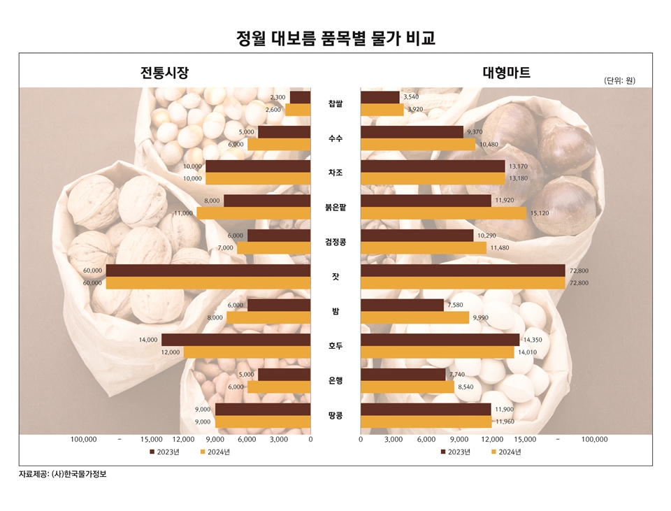 정월 대보름 품목별 물가 비교 (자료=한국물가정보)