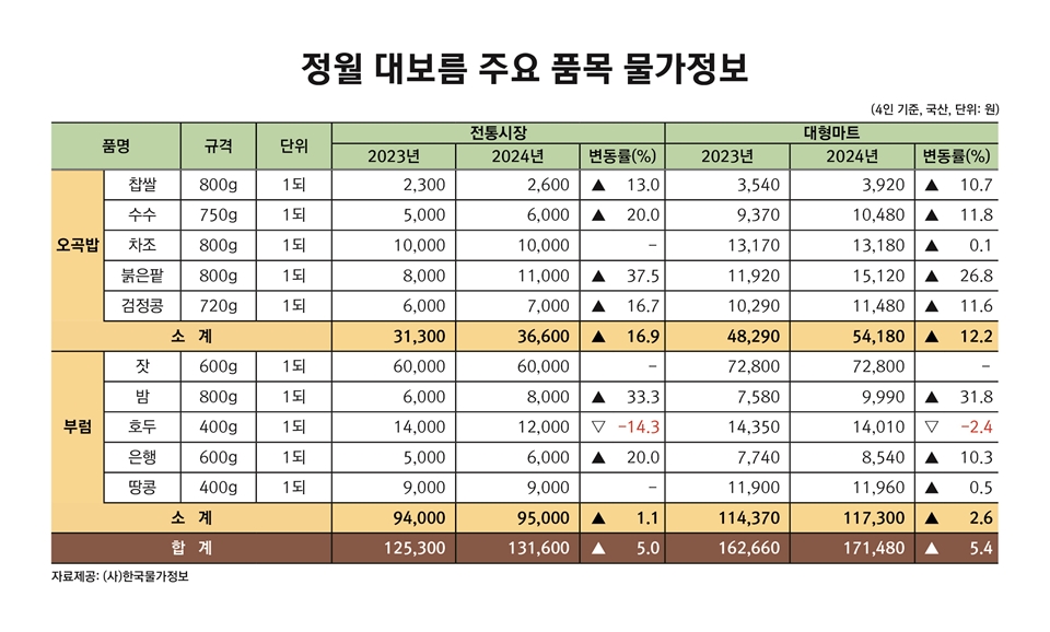 정월 대보름 주요 품목 물가 정보 (자료=한국물가정보)