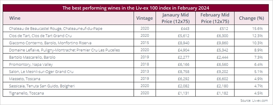 2024년 2월, Liv-ex 100 지수에서 가장 훌륭한 성과를 기록한 와인 (자료 제공=Liv-ex)