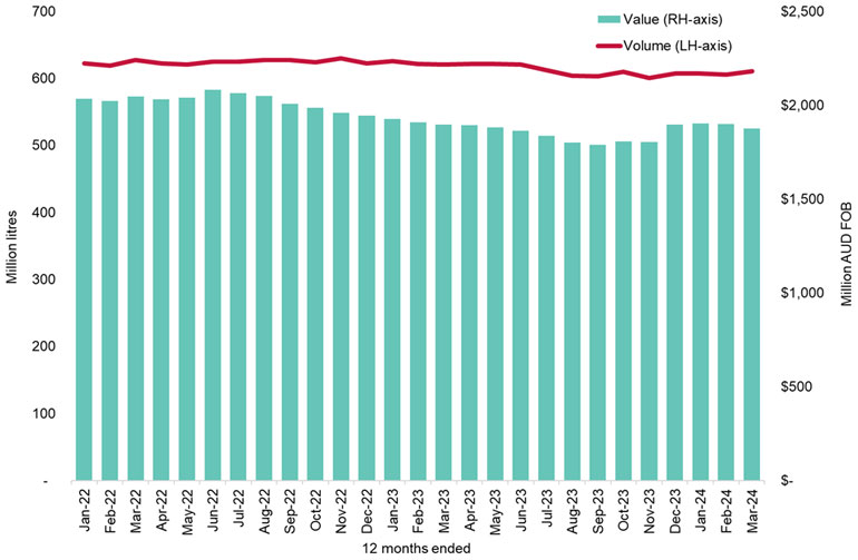 2024년 3월 기준, 지난 12개월 동안의 수출액 & 수출량 추이 (자료=Wine Australia)