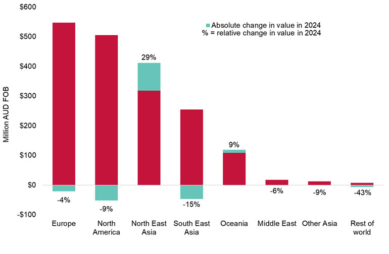 2024년 지역별 호주 와인 수출 증가 & 감소 추이 (자료=Wine Australia)