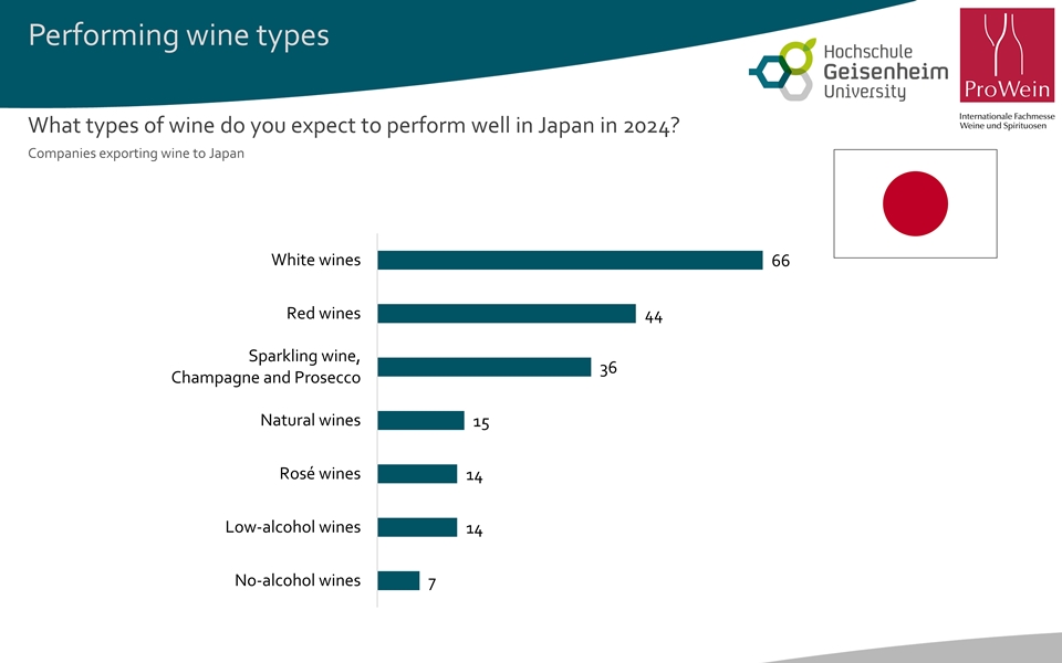 2024년에 일본 시장에서 훌륭한 성과를 보일 것으로 예상되는 와인 타입 (자료=Messe Düsseldorf)