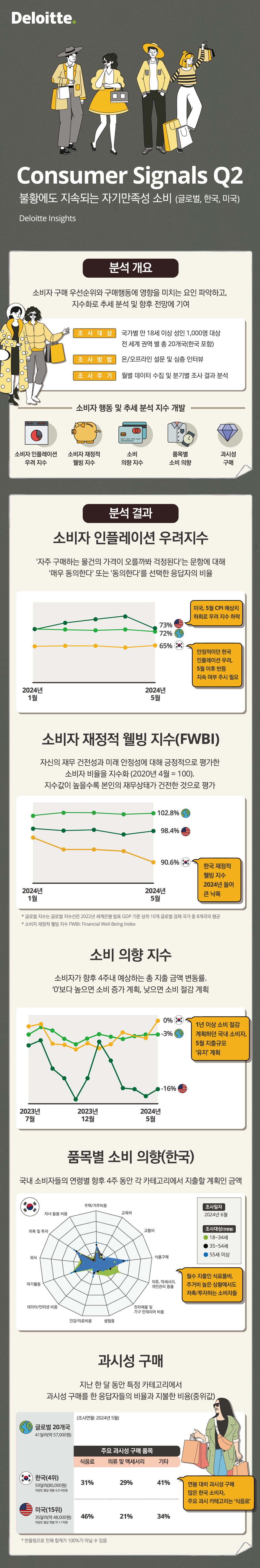 ‘딜로이트 Consumer Signals Q2: 불황에도 지속되는 자기만족성 소비’ 인포그래픽 (자료=한국 딜로이트 그룹)
