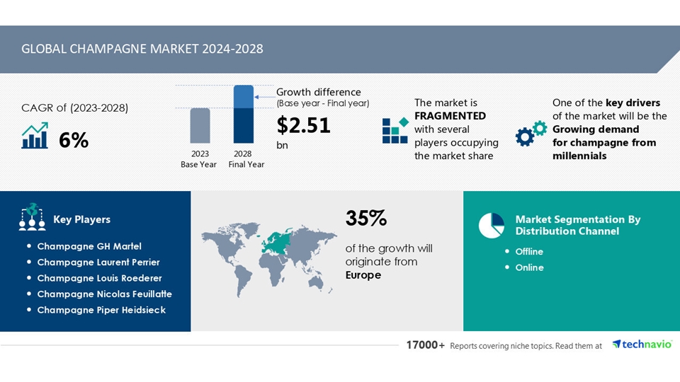 테크나비오(Technavio) 글로벌 샴페인 마켓 2024-2028 보고서 주요 키포인트 (자료=Technavio)
