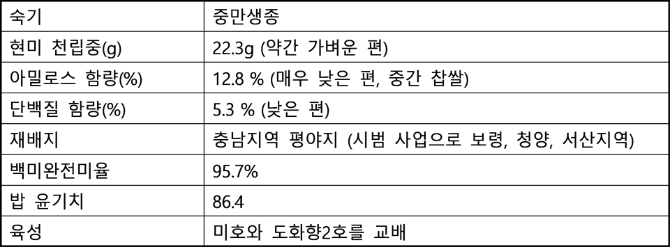 표1. 향진주의 주요 특성